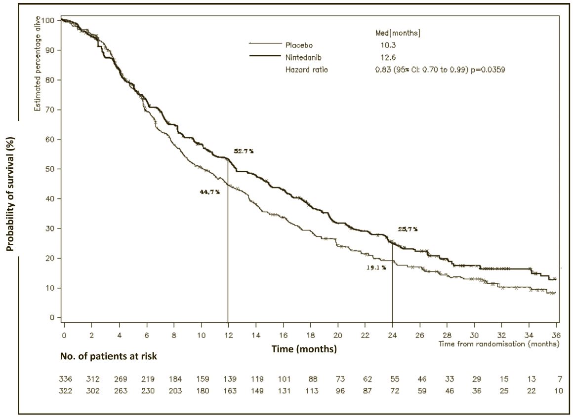 Survival for adenocarcinoma patients treated with OFEV vs plaacebo