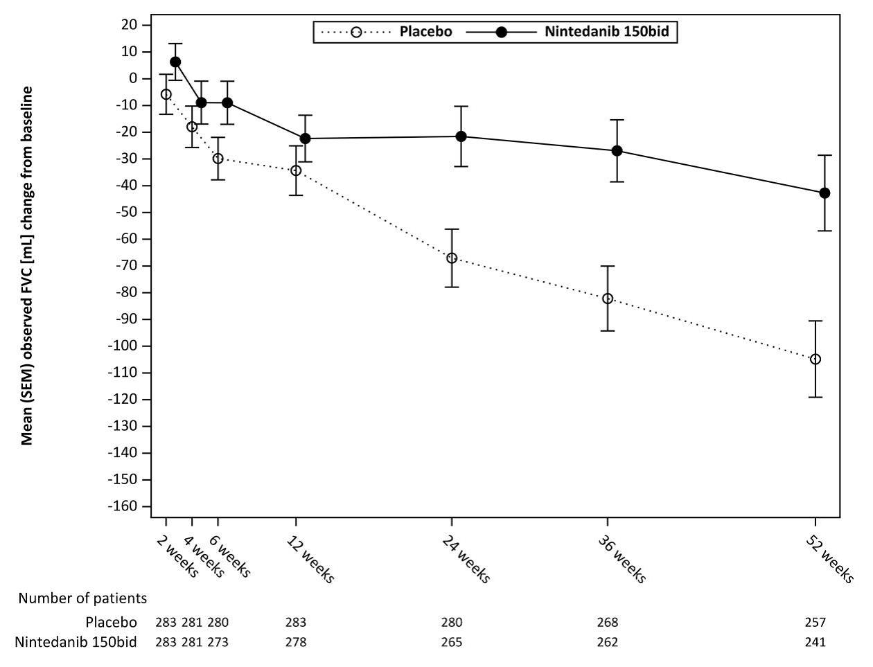 Mean Changes of FVC from baseline with nintedanib vs placebo over 52 weeks