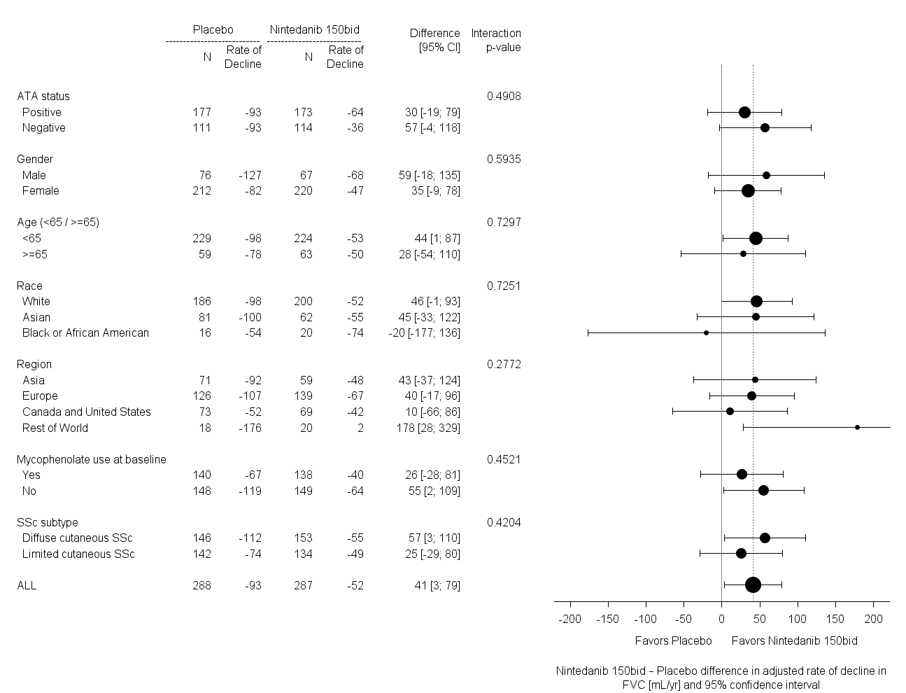 Rate of decline in FVC with nintedanib vs placebo over 52 weeks.