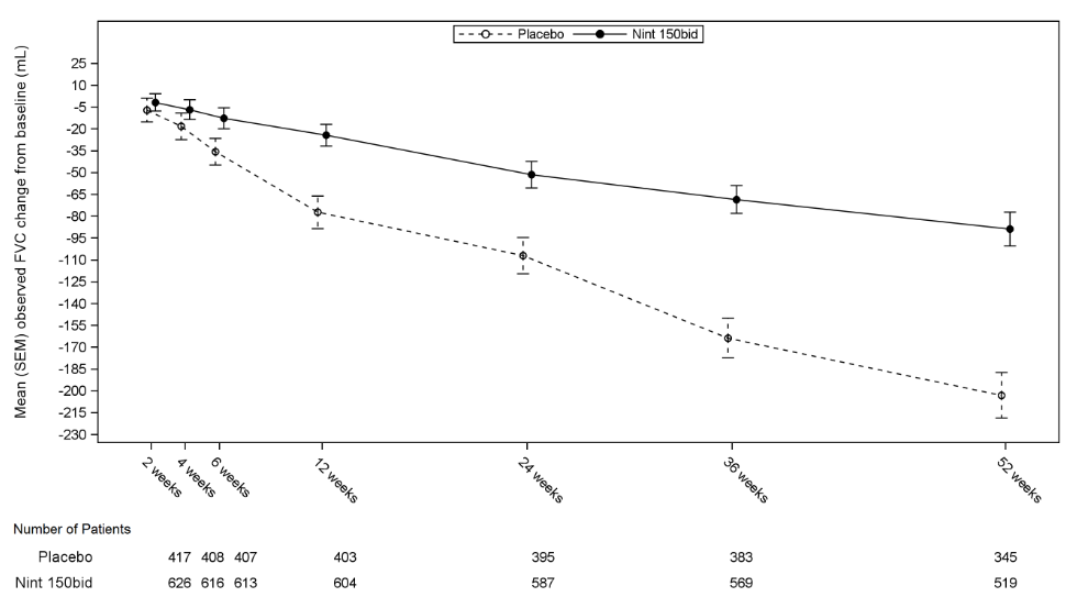 Mean Changes of FVC from baseline with nintedanib vs placebo (IMPULSIS 1 & 2)