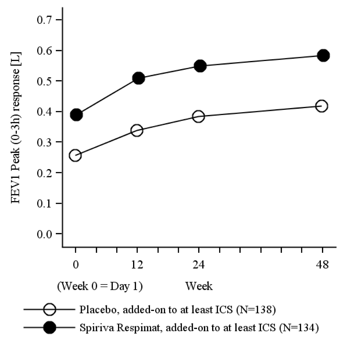 Peak FEV1 response over 48 weeks in the RubaTinA‐asthma study