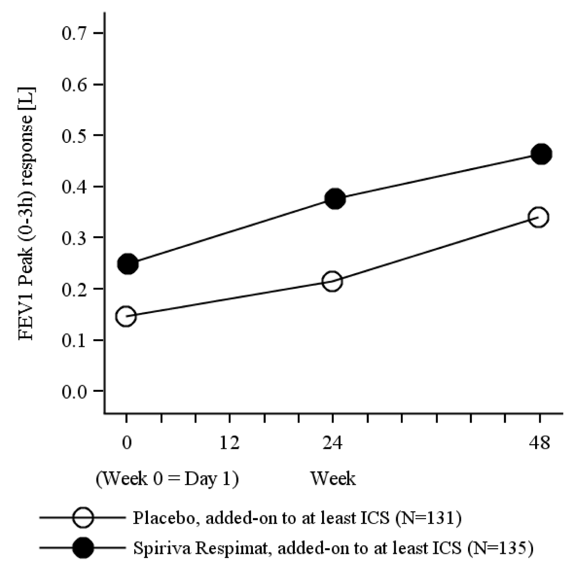 Peak FEV1 response over 48 weeks in the CanoTinA‐asthma study